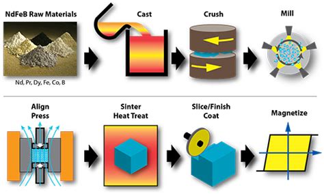 How To Assure Every Rare Earth Or Any Magnet Meets Your Requirements