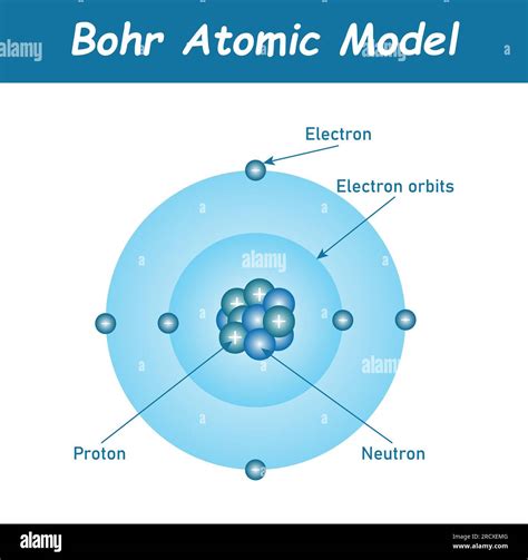 Modelo Atómico De Bohr Del átomo Protones Neutrones Electrones Y