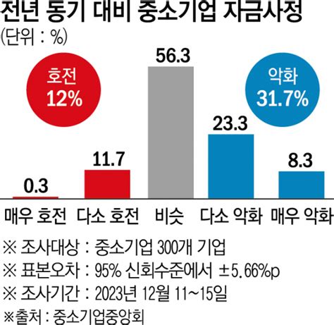 중기 10곳 중 3곳 “자금 사정 악화”금리부담 완화 절실 이투데이