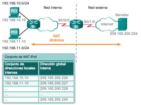 Configuraci N De Nat Din Mica Ccna Desde Cero