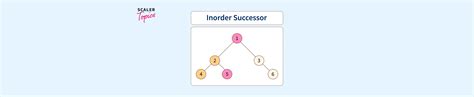 What Is Inorder Successor In Binary Search Tree Scaler Topics