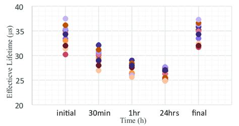 Effective Lifetime Measurements For Different Cz Si Solar Cells After