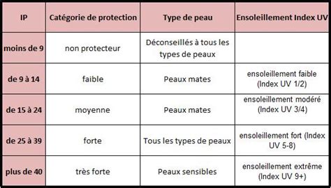 Crème solaire quel indice de protection choisir La creme solaire