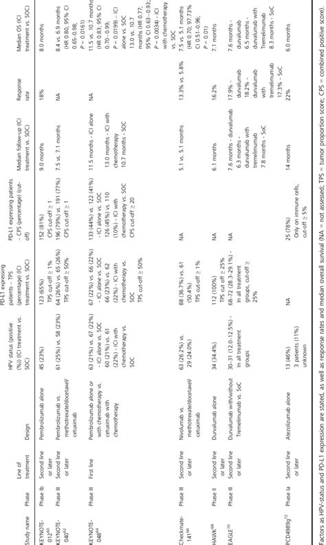 Clinical trials performed in HNSCC for pembrolizumab, nivolumab ...