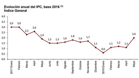 La Inflación Adelantada Sube Hasta El 2 Rtve Es