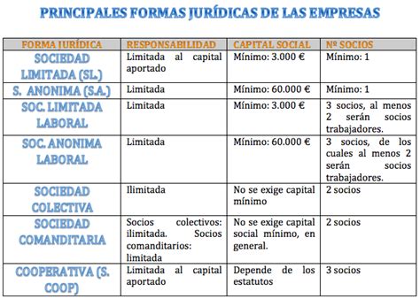 Deconomía Blog Tipos De Empresas En Función De Su Forma Jurídica