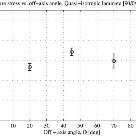 Effect Of The Off Axis Loading On The Compressive Strength Of Cross Ply