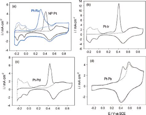 Cyclic Voltammograms Of Co Stripping On Nanoporous Pt And Pt Based