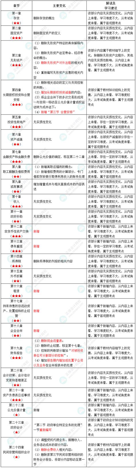 中级会计教材变动“新增爱考”？2022考前再梳理一遍吧！中级会计职称 正保会计网校