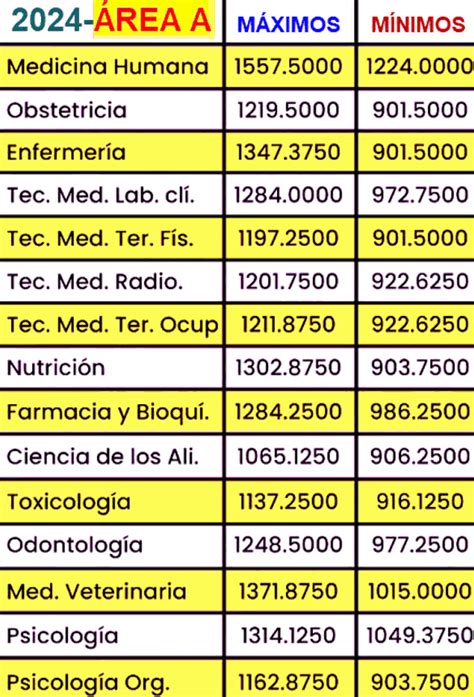 Cu L Es El Puntaje Que Se Necesita Para Estudiar Medicina