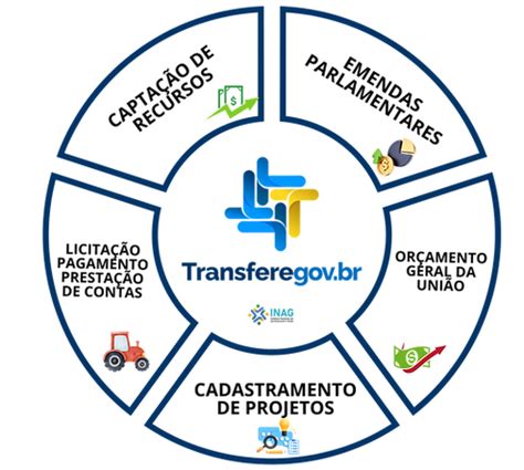 Curso Transferegov Inag