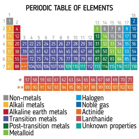 Fun Ways To Learn And Memorize The Periodic Table Easily How To