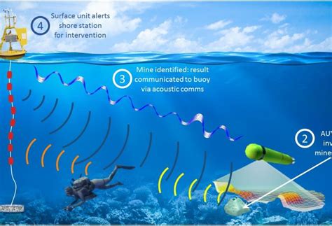 DSPComm High Precision Underwater Acoustic Ranging