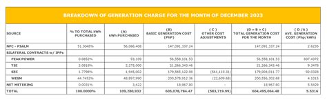 BREAKDOWN OF GENERATION CHARGE JANUARY 2024 Socoteco 2