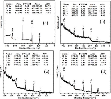 Xps Survey Spectra Of A H Bn Rgo B Fh Bn Rgo C Fh Bn Rgo