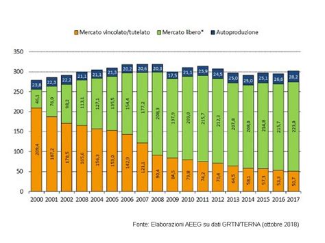 Consumo Energia Elettrica Informazioni E Dati Statistici In Italia