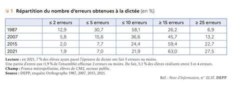 Cohaerens on Twitter La langue ne s étant pas complexifiée depuis