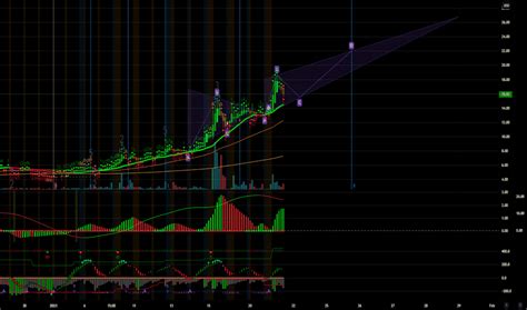 Pola Stock Price And Chart Nasdaq Pola Tradingview