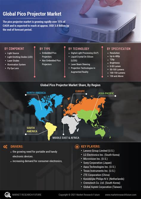 Pico Projector Market Research Report Forecast To Mrfr