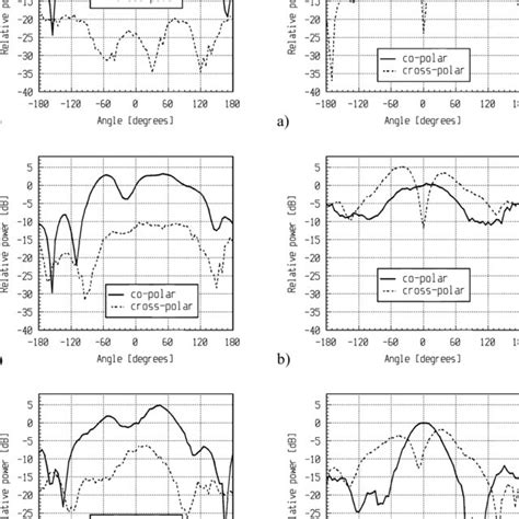 Measured Co And Cross Polarization Radiation Patterns In E Plane At A