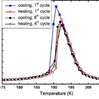 Field Dependences Of The Adiabatic Temperature Change Measured Under