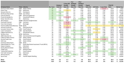 Dividend Kings Analysis Valuations Are Down Seeking Alpha