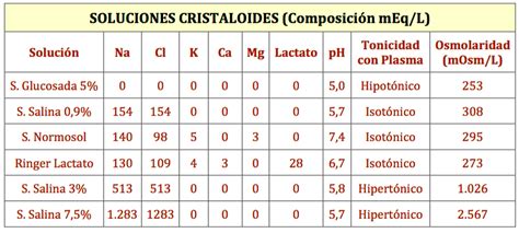 Composici N De Las Soluciones Intravenosas Cristaloides Glucosada