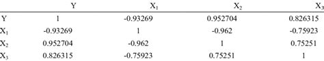 Matrix Of Pairwise Correlation Coefficients Download Scientific Diagram