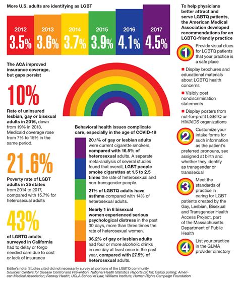 Lgbtq Data Visualizations Lgbtq Resources At Harvard And Beyond