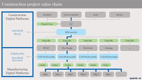 Why Digital Transformation Brings Aec And Plm Together Aec Magazine