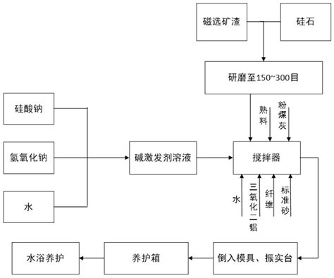 一种矿渣 粉煤灰基地质聚合物复合胶凝材料的制备方法与流程