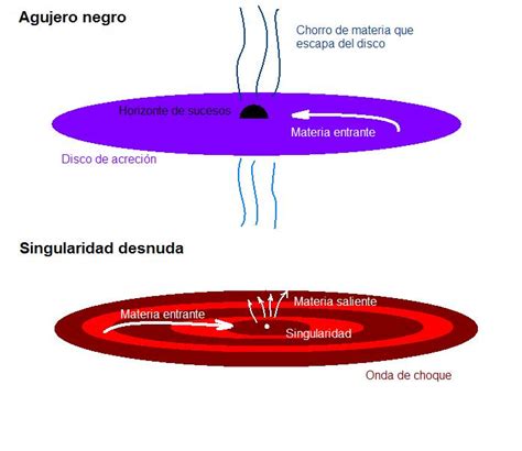 Singularidad desnuda Ciencias de la Astronomía Espacio Profundo