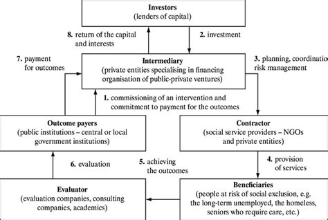 Scheme 1 The Basic Social Impact Bond Mechanism Download Scientific