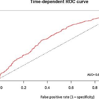 Age Adjusted ROC Curve And DXR T Score And Clinical Fracture Among