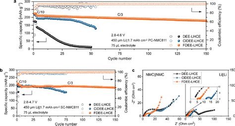 Electrochemical Performances Of Li Nmc Cells A Specific Capacity