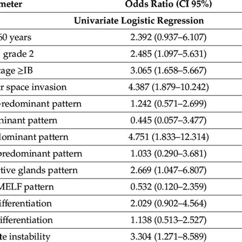 Univariate Analyses Of Odds Ratios In The Logistic Regression Model