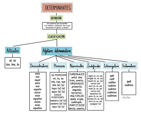 Tipos De Determinantes Los Determinantes Lengua Literatura 3Âºeso 08b