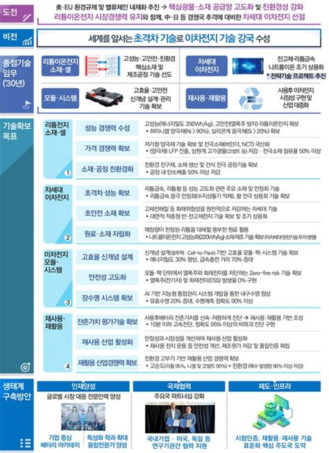 정부 국가전략기술 로드맵 심의의결이차전지반도체첨단모빌리티 강화 네이트 뉴스