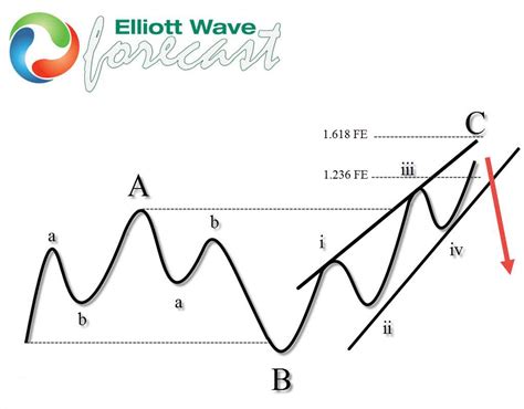 CADJPY: Elliott Wave Expanded Flat pattern