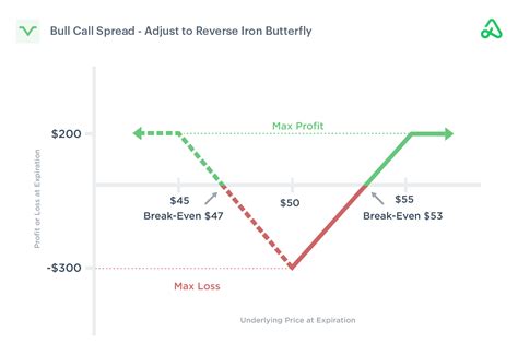 Bull Call Spread Option Strategy Guide