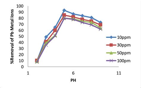 Effect Of PH On Percentage Removal Of Pb II Ions Onto AST Biomass