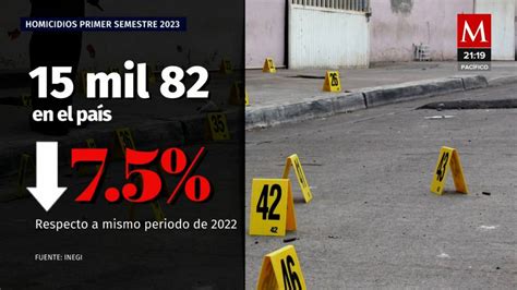 INEGI informa reducción de homicidios en el primer semestre de 2023