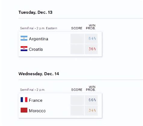 美媒预测半决赛胜出组：法国vs阿根廷会师决赛 法国夺冠赔率冲至第1