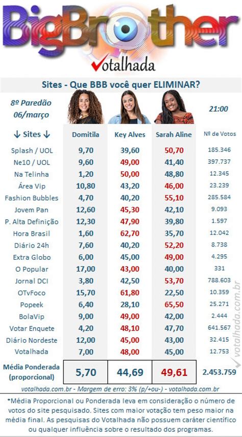 Votalhada Bbb Quem Vai Sair Hoje Saiba Quem Est Mais Cotada