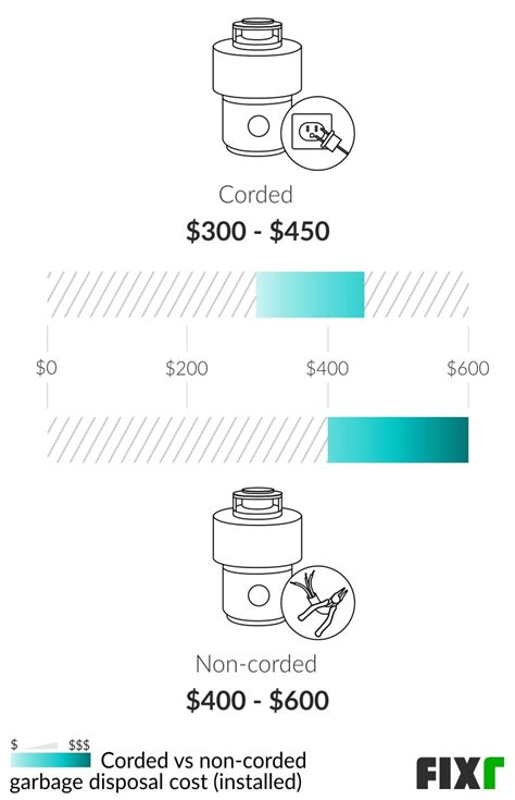 2022 Garbage Disposal Installation Cost | New Garbage Disposal Cost