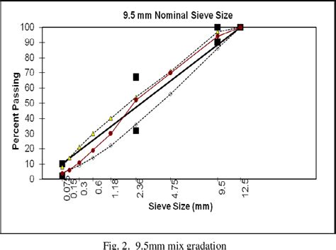 Figure 1 From Rutting Evaluation Of Dense Graded Hot Mix Asphalt