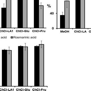 Extraction Recoveries Of Spiked Samples For Analysed Phenolic Acids