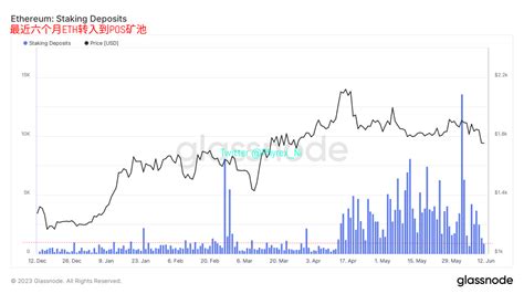 Phyrex On Twitter 而相比 Btc 来说， Eth 的情况会更好一些，虽然现在eth已经不是低波动率了，但是能明显的