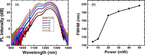 A Power Dependent Pl Spectra Of The Ten Stack Inas Qd Download Scientific Diagram