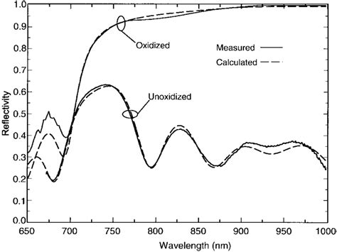 Measured And Calculated Reflectivity Spectra Of The Oxide Semiconductor